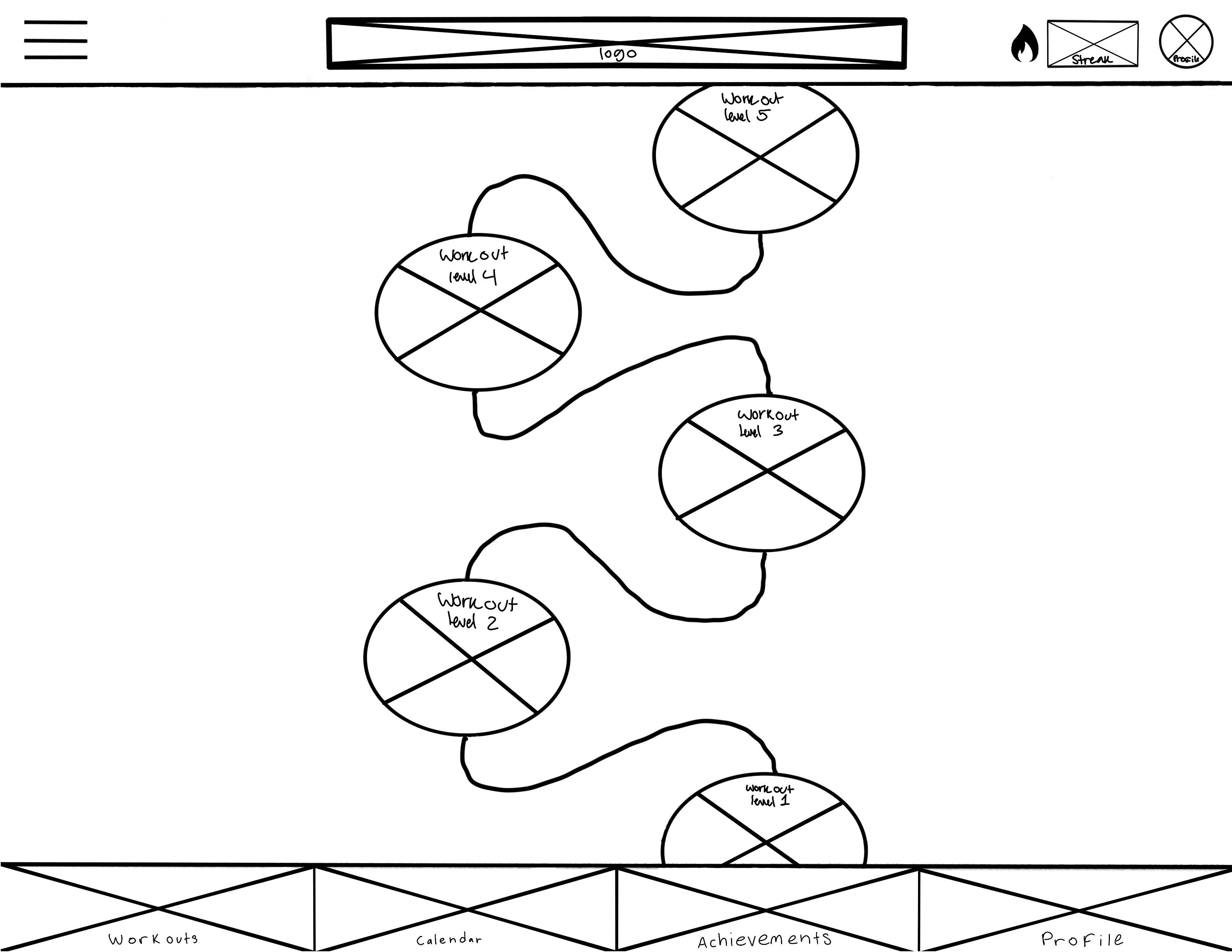 Hand-drawn wireframe of the RepQuest home page, showing a winding path of five workout levels between the header and the bottom nav.