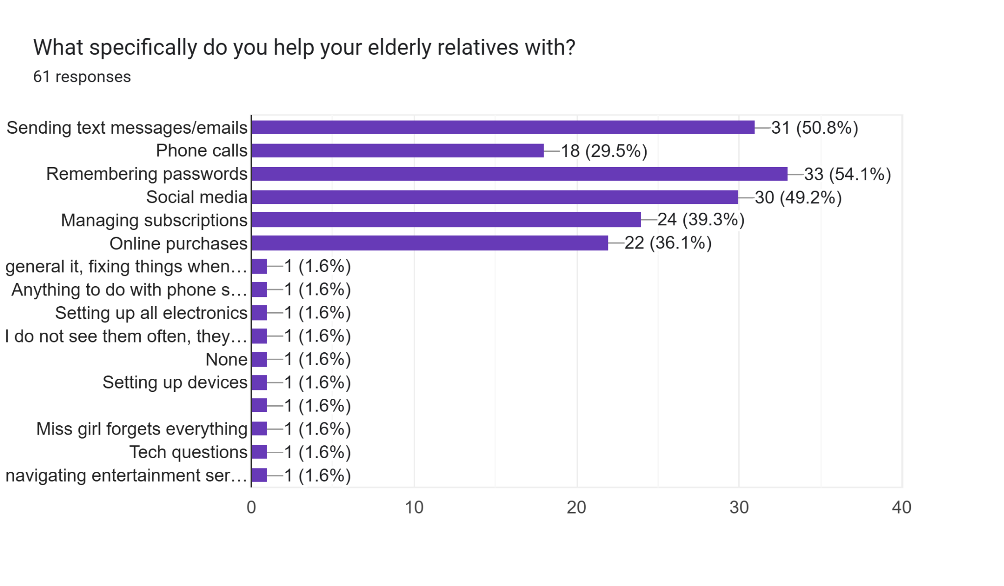 Survey bar chart of what respondents specifically help their elderly relatives with, led by remembering passwords, sending texts/emails, and social media.