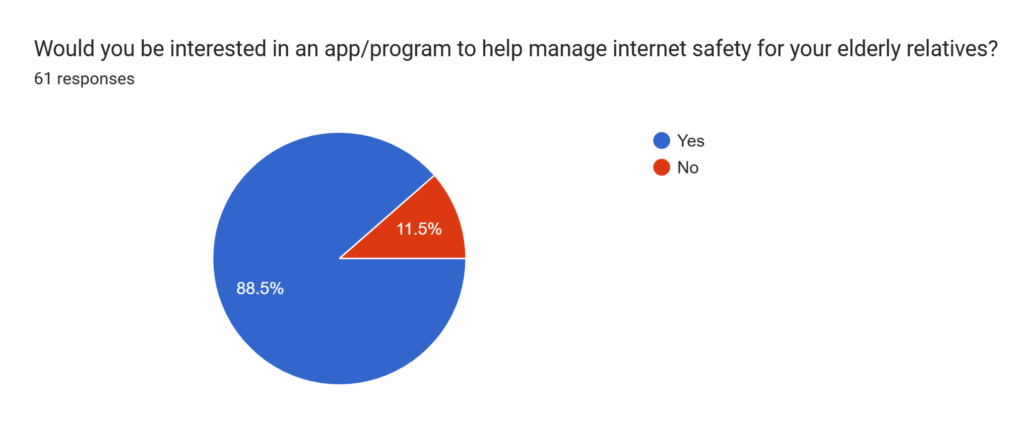 Survey pie chart: 88.5% of respondents are interested in an app to help manage internet safety for elderly relatives.