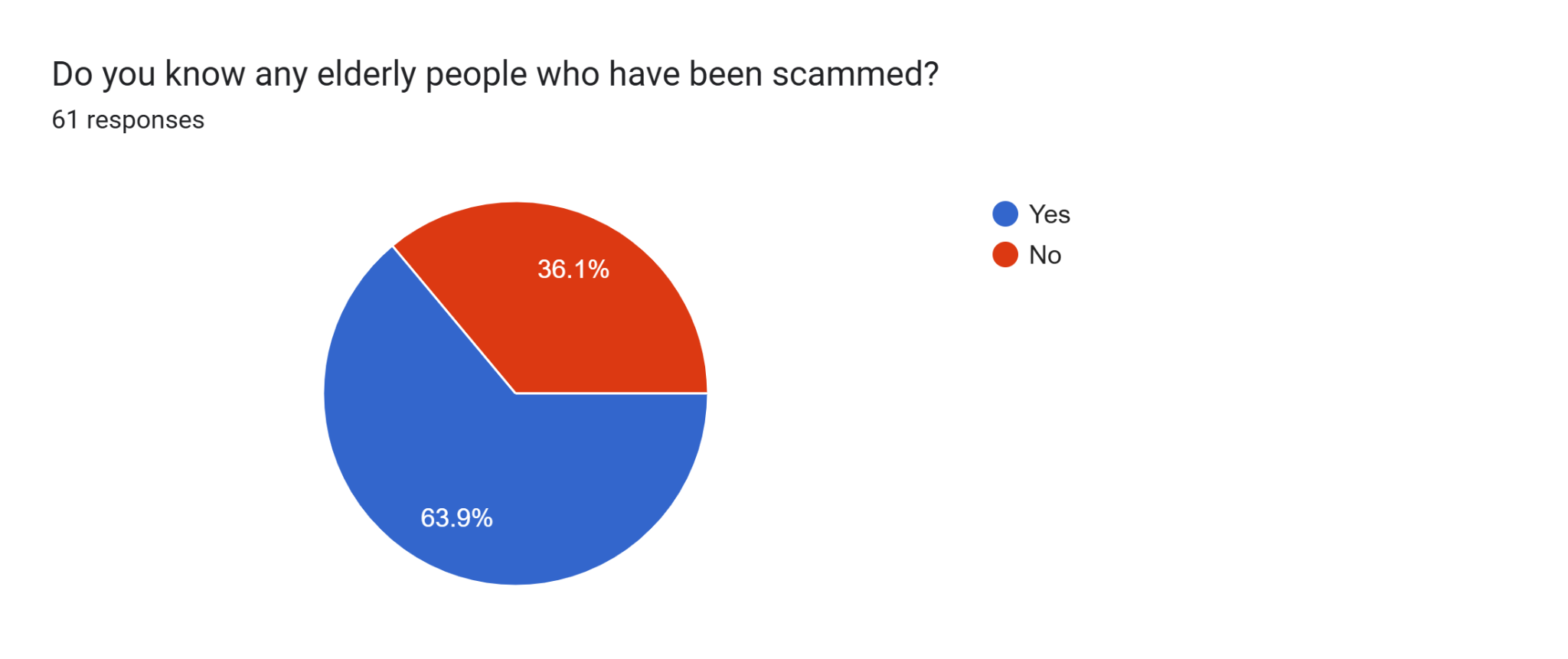 Survey pie chart: 63.9% of respondents know an elderly person who has been scammed.