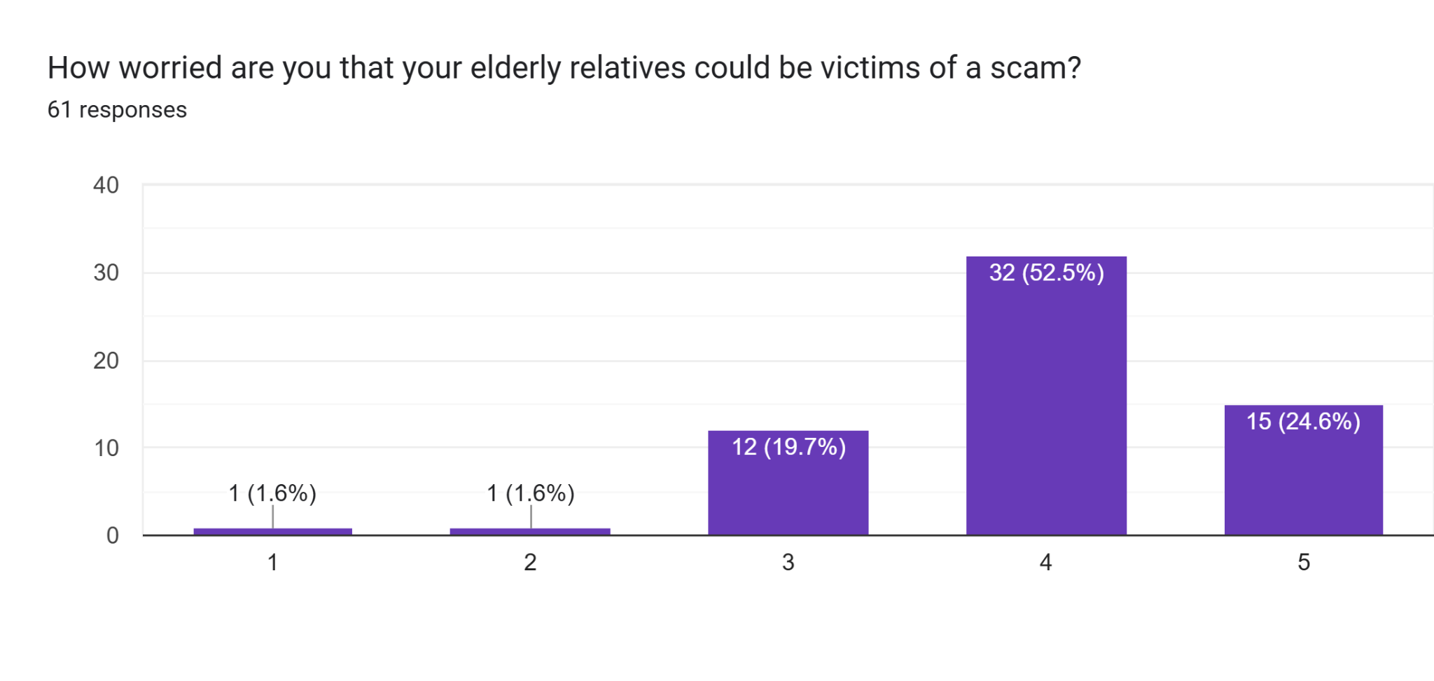 Survey bar chart: how worried respondents are that elderly relatives could be scammed, skewed heavily toward worried.