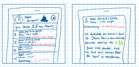 Storyboard panels: Lisa reviews a list of alerts, then reads the detail of a specific flagged scam email, confirming her mother did not respond.